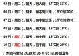 广州未来15天天气预报，晴雨交替，气温稳中带变