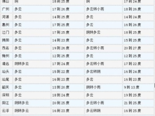 广东天气微博，一个比对象还懂你的24小时在线天气管家