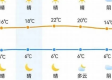 郑州市未来7天天气预报，晴雨交替，气温波动明显