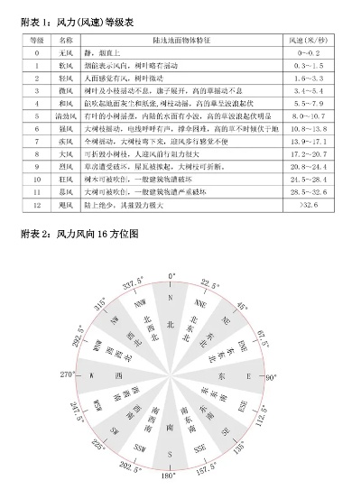 风速实时查询（潮汐风速实时查询）