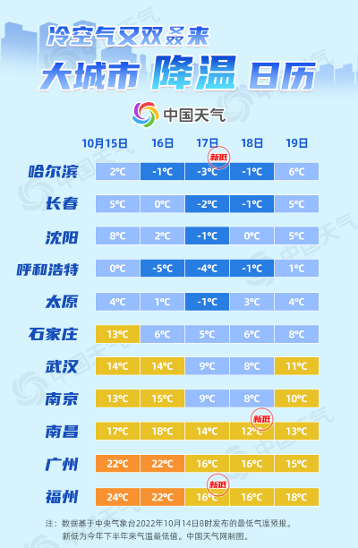 寒潮来袭!下周一强冷空气预测,气温骤降8-12℃需做好防范 寒潮来袭!下周一强冷空气预测,气温骤降8-12℃需做好防范