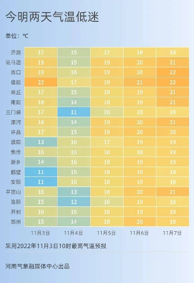河南省未来7天天气预报，晴雨交替，气温波动需留意