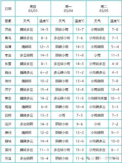 枣庄市天气预报，春日暖阳暂别，周末迎降温降雨