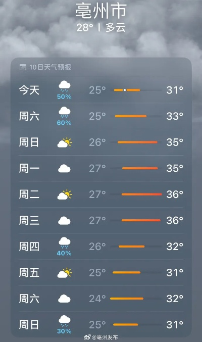 毫州天气，四季流转间的中原风情