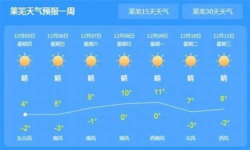 莱芜天气预报15天,气候多变,出行需提前规划 莱芜天气预报15天,气候多变,出行需提前规划