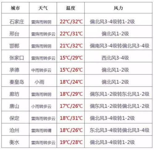 河北天气预报,燕赵大地的气象密码与生活指南 河北天气预报,燕赵大地的气象密码与生活指南