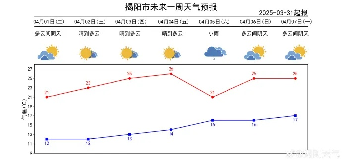 西平未来半月天气趋势分析,晴雨相间,气温稳步回升 西平未来半月天气趋势分析,晴雨相间,气温稳步回升