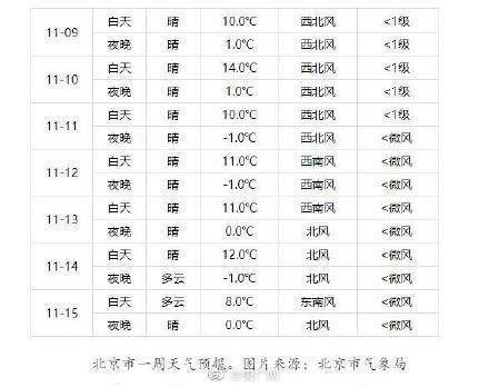 北京一周天气早知道,掌握冷暖变化,从容安排生活 北京一周天气早知道,掌握冷暖变化,从容安排生活