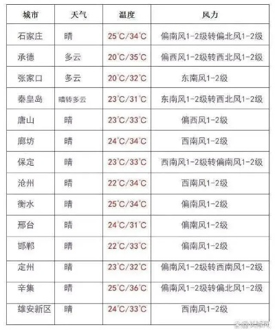 河北天气未来三天，晴热为主，局地有雨，注意防暑防晒
