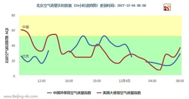 北京空气质量实时监测查询，指尖上的蓝天保卫战