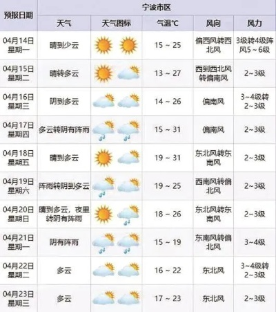 今明两天天气预报，晴雨交替，出行需留意