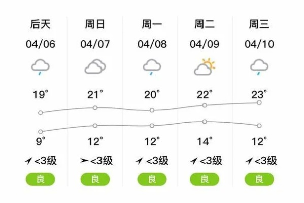 正阳天气预报，冷暖先知，守护小城日常