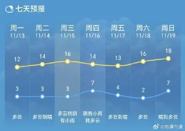 本地15日天气预报,气温波动较大,周末或有降雨 本地15日天气预报,气温波动较大,周末或有降雨
